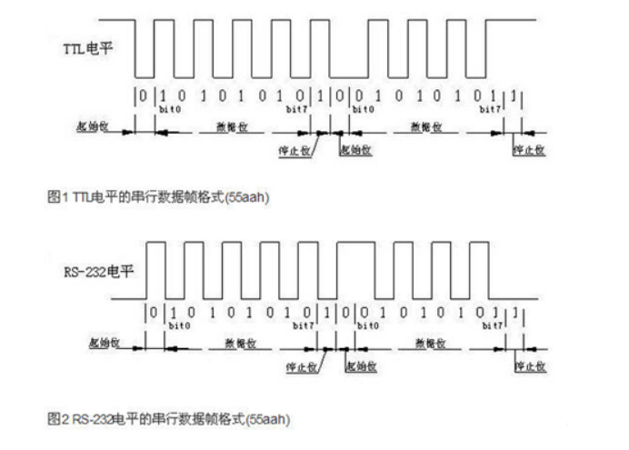 Differences Between TTL and RS232 Levels