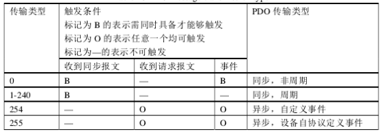 Research on AC Servo Drive Based on CANopen (Part 2)