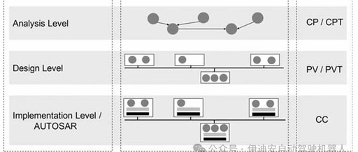 Iterative Validation Methods for Automotive Embedded Systems