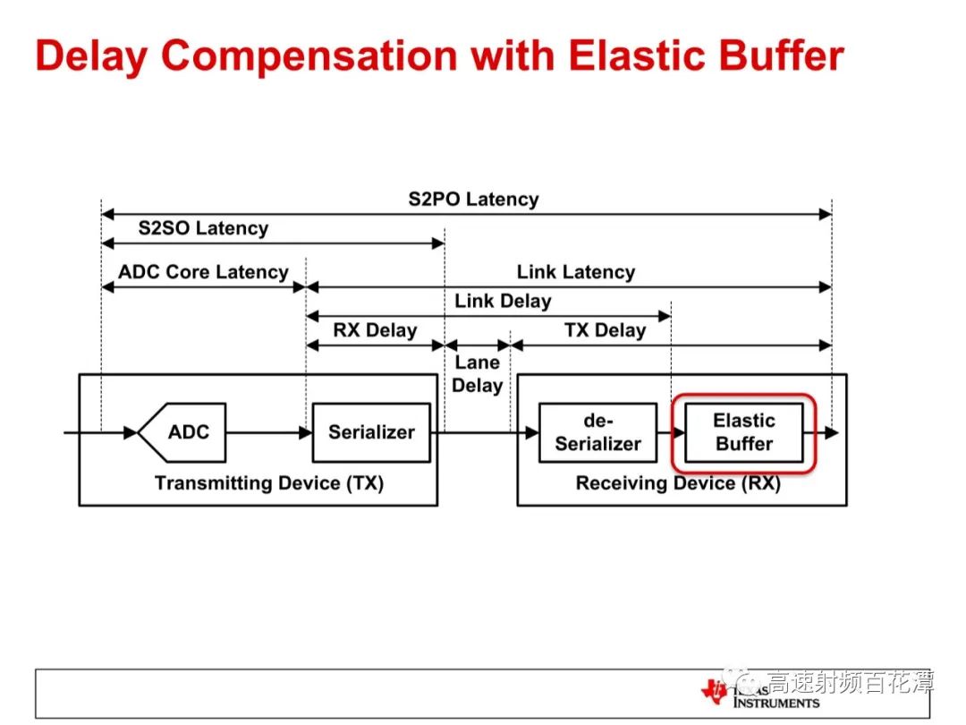 ADC/DAC High-Speed Interface 204B Deterministic Latency Insights