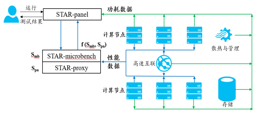 Interpretation of Server Application Performance Testing Methods for High Performance Computing