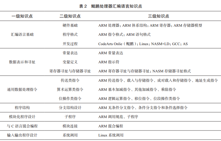 Reform of Assembly Language Teaching Based on Kunpeng Processor