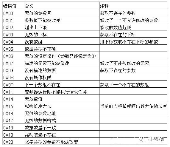 Communication Between S7-300/400 and SINAMICS S120 via DP Bus