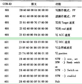 Implementation of Servo Control Mode Based on CANopen