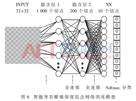 Design of Smart Seeing Glasses Based on Machine Vision