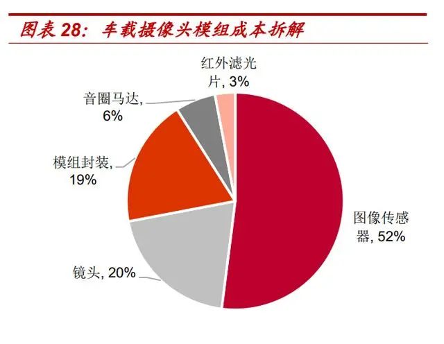 Special Report on Automotive Electronics Industry: The Golden Path of In-Vehicle Cameras