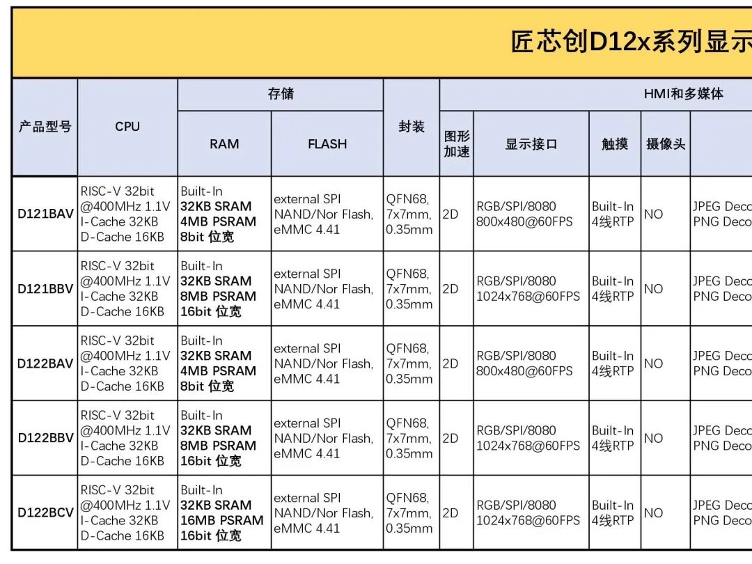 Application of Jiangxinchuang Intelligent Display MCU D12x Series Chips in Home Appliance HMI