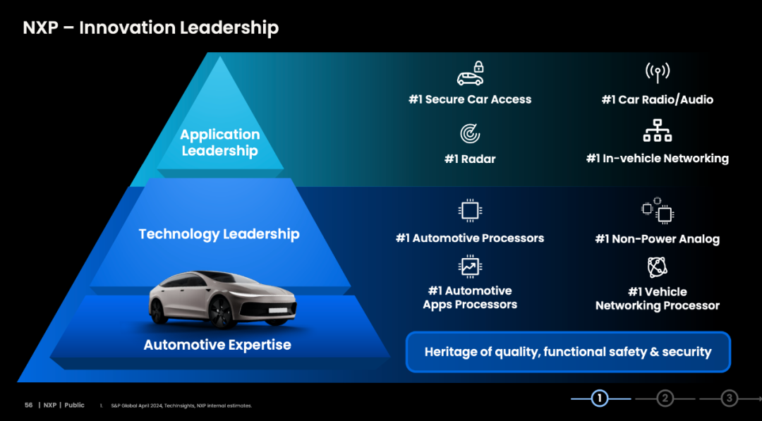 Analysis of NXP's Advantages and Challenges in Products, Technology, and Business