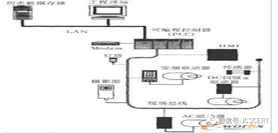 Overview of Industrial Control System Security