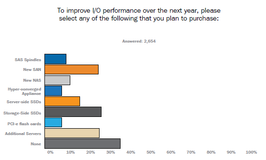 What To Do When I/O Performance Drops After Virtualization?