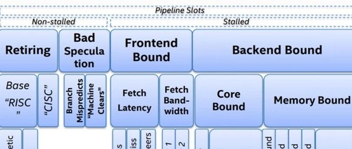 CPU Pipeline Introduction and Performance Bottlenecks