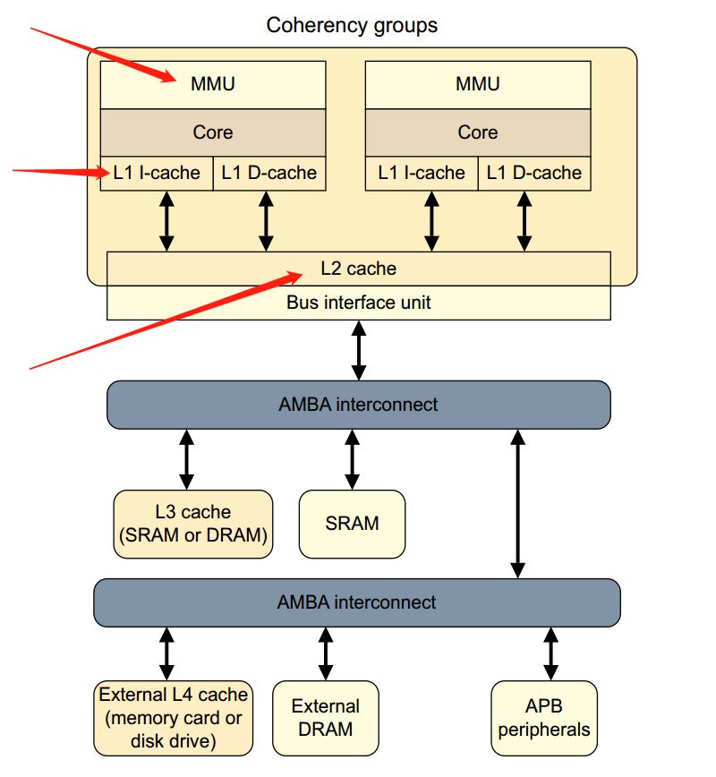 ARMv8 MMU and Linux Page Table Mapping