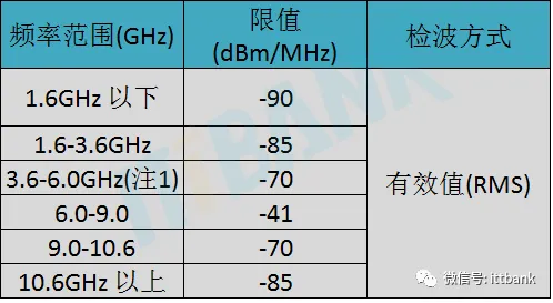 Summary of Wireless Communication Transmission Technologies and Frequency Allocation