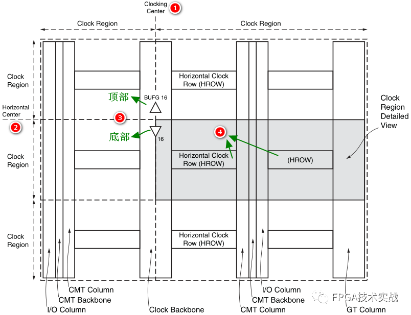 Overview of Clock Resources in Xilinx 7 Series FPGA Architecture
