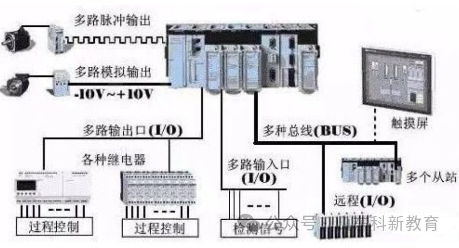 Various Applications of PLC in Electrical Automation Control Systems