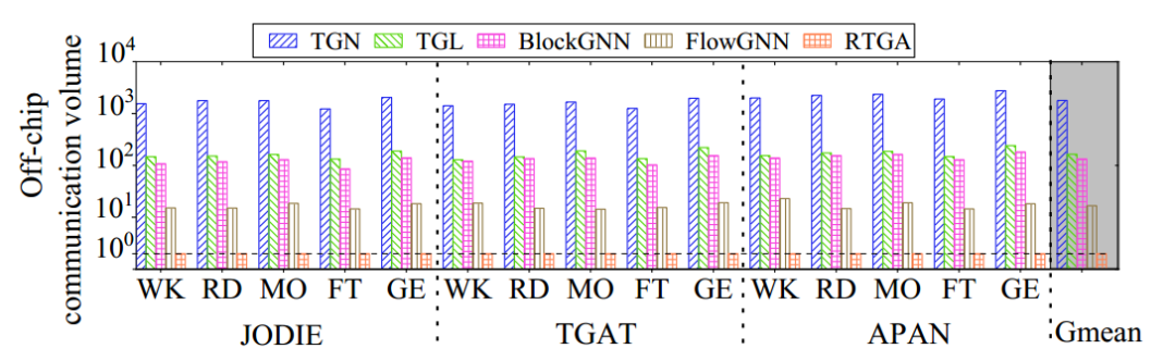 RTGA: A Redundancy-Free Accelerator for High-Performance Temporal Graph Neural Network Inference
