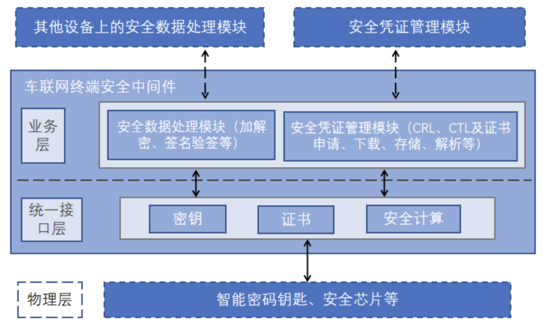 Password Applications Enhancing Vehicle Network Communication Security