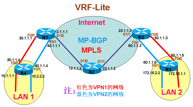 Multi-VRF CE / VRF-Lite Overview