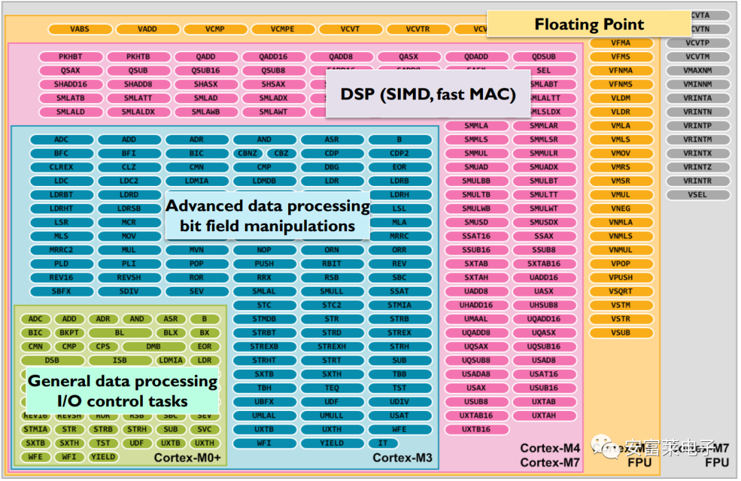 Essence of DSP Operation Acceleration: SIMD Instructions and MAC Operations