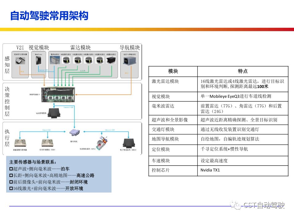 Current Status, Architecture, Algorithms, and Technology Roadmap of ADAS and Autonomous Driving