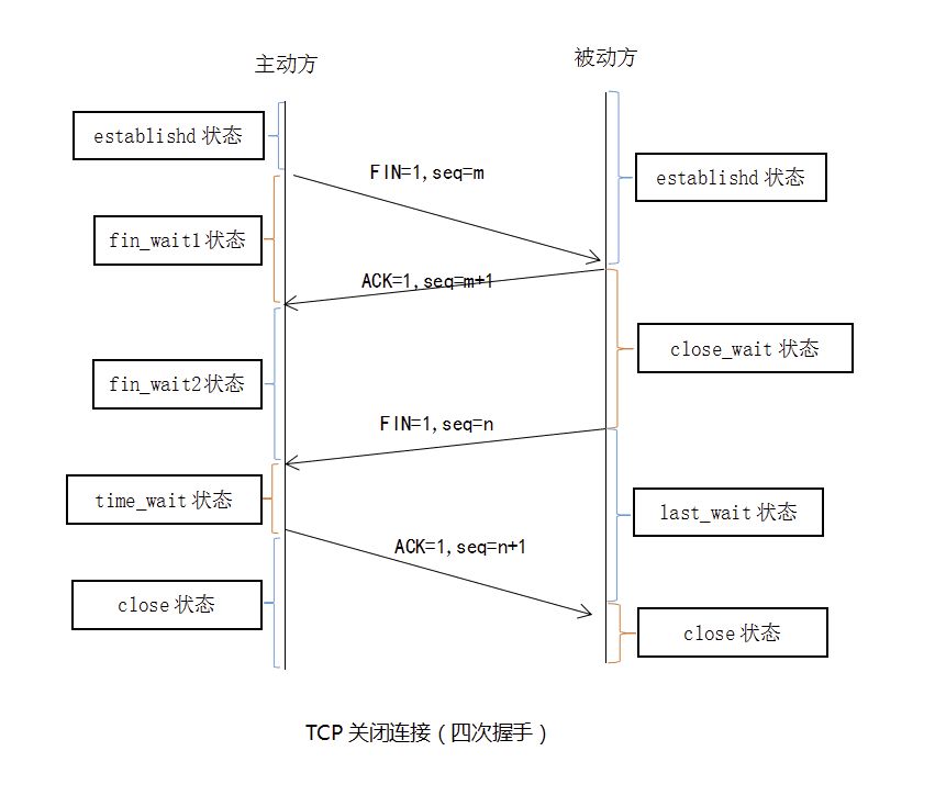 The Correct Approach to TCP/IP Three-Way Handshake and Four-Way Wave