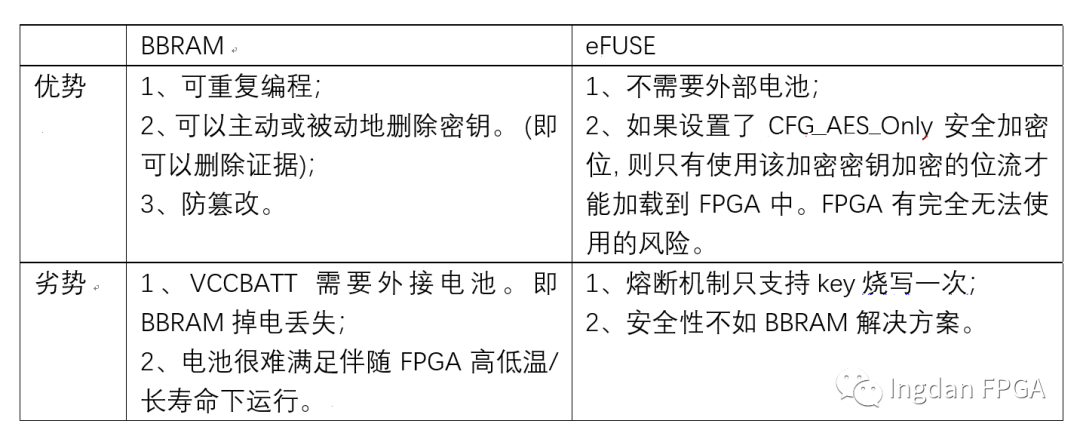 Xilinx FPGA Encryption Solutions