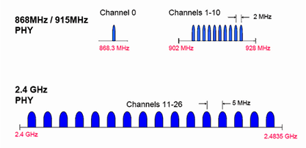 All About ZigBee Communication Technology