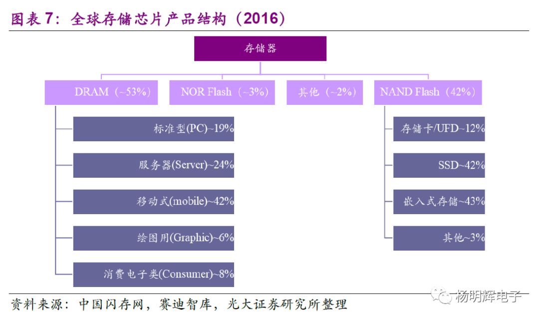 Comparison of Domestic and Foreign Storage Chips