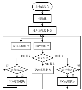 Research on AC Servo Drive Based on CANopen (Part 2)