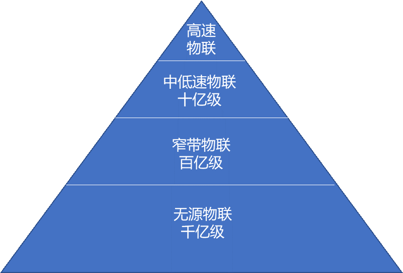 What Is Passive IoT?
