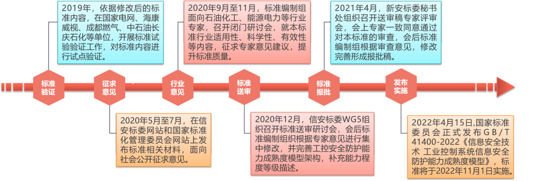 Interpretation of the Information Security Technology Model for Industrial Control Systems