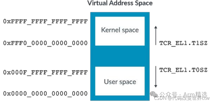 Introduction to Memory Management in Armv8/Armv9
