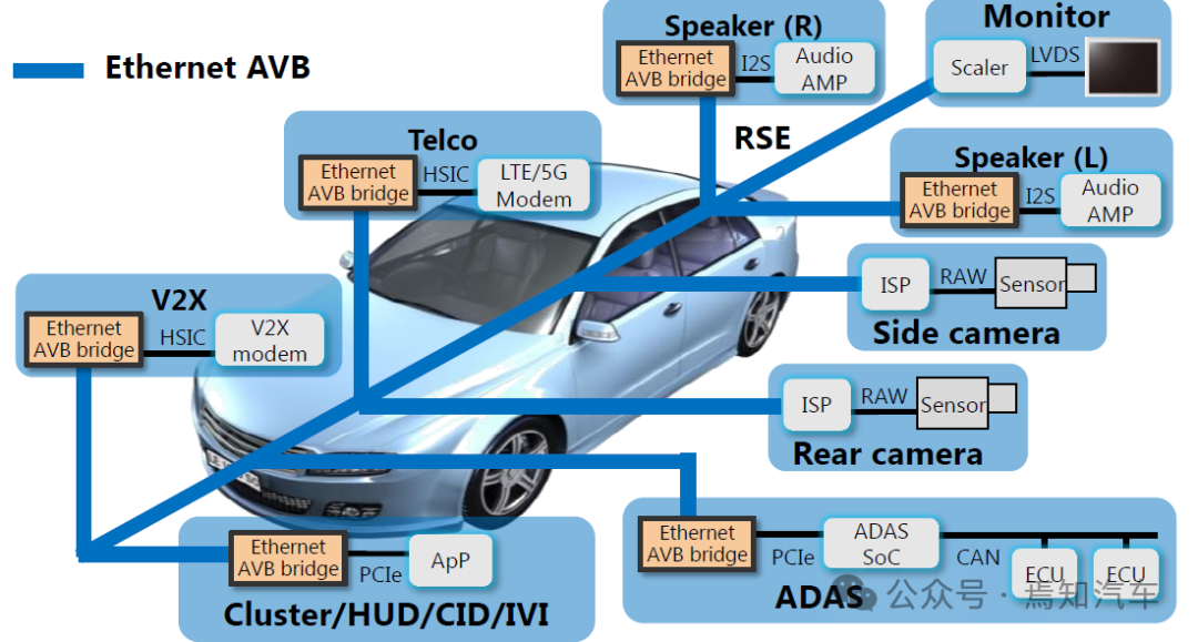 In-Vehicle Entertainment System Communication Protocol - AVB & A2B