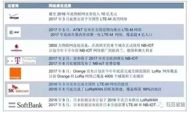 Current Status and Analysis of the IoT Industry in China