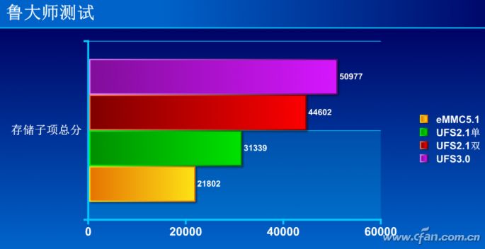 How Powerful Is UFS3.0 Flash Memory?