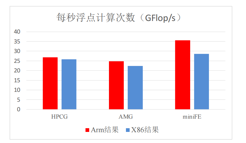 Interpretation of Server Application Performance Testing Methods for High Performance Computing
