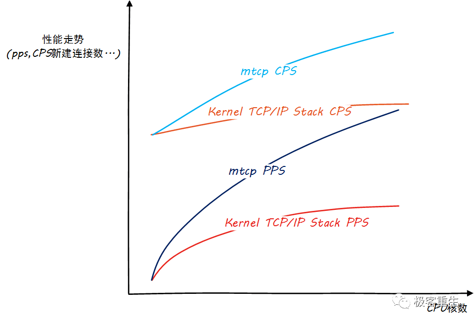 Is The TCP/IP Protocol Stack Better in Kernel Mode or User Mode?