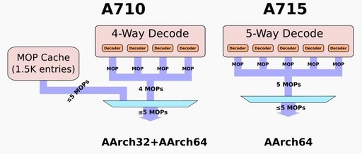 Introduction to Cortex-A715