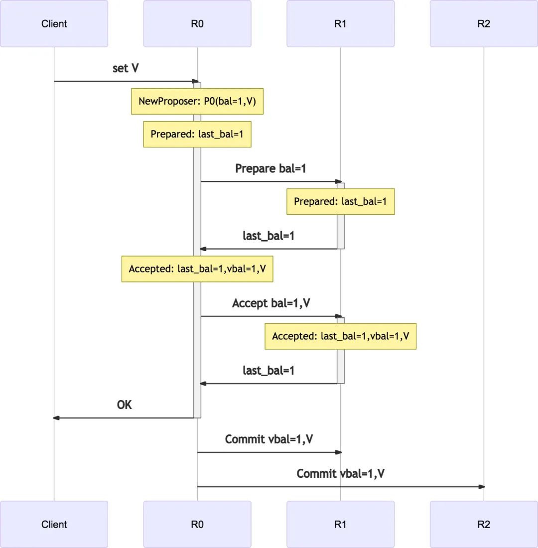 Multi-Master Paxos Implementation: MMP-3