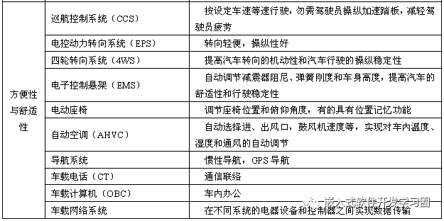 Comprehensive Analysis of Automotive Electronic Control Technology