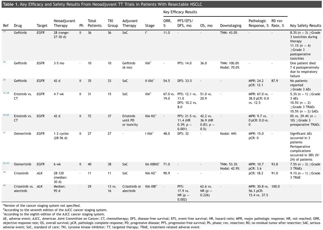 JTO Authority Review: Efficacy and Safety of Neoadjuvant Targeted Therapy for Resectable NSCLC