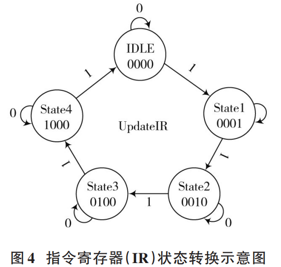 IJTAG Single-Layer Network Testing Method Based on IEEE Standards