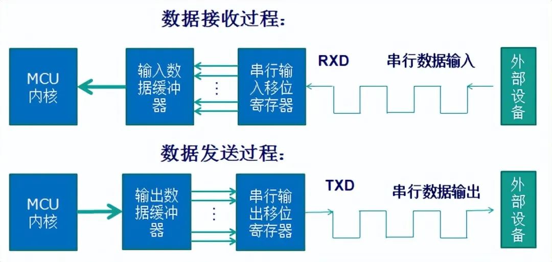 In-Depth Explanation of STM32 Serial Communication Principles
