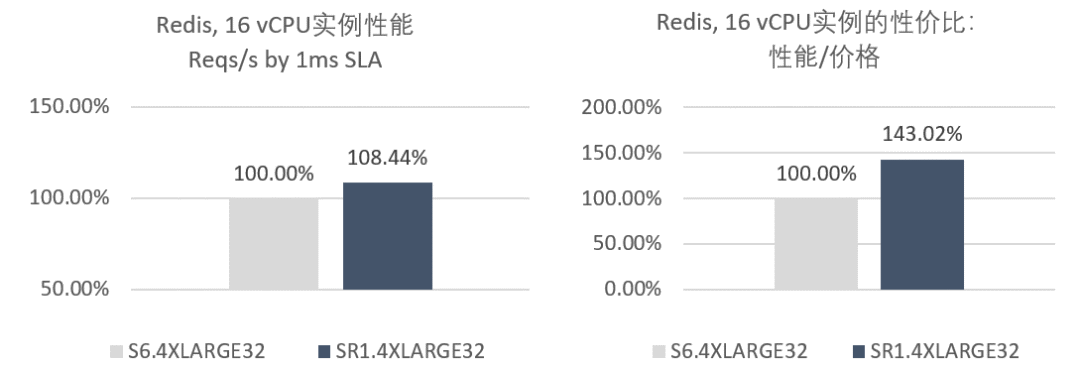 Dr. An's Lecture | Tencent Arm Cloud Instance Performance Evaluation - Web Applications