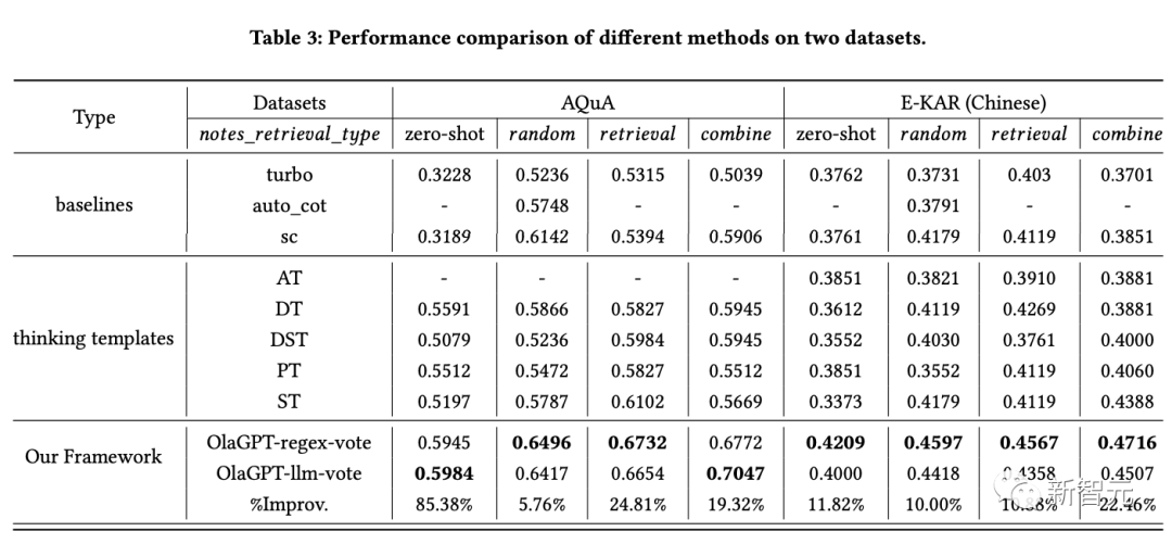 OlaGPT: A Cognitive Framework Enhancing Language Models by 85%
