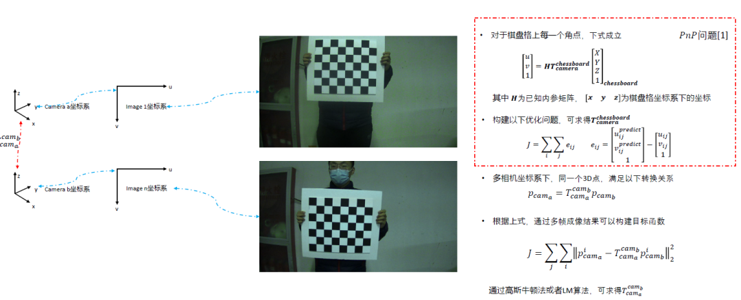 Multi-Sensor Fusion Perception - Sensor Extrinsic Calibration and Online Calibration Learning