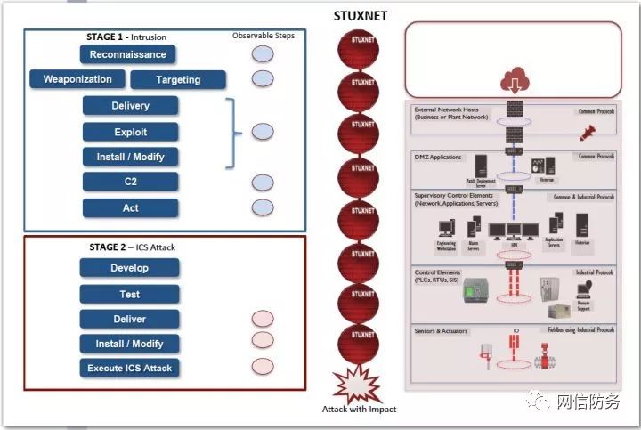 The ICS Cyber Kill Chain