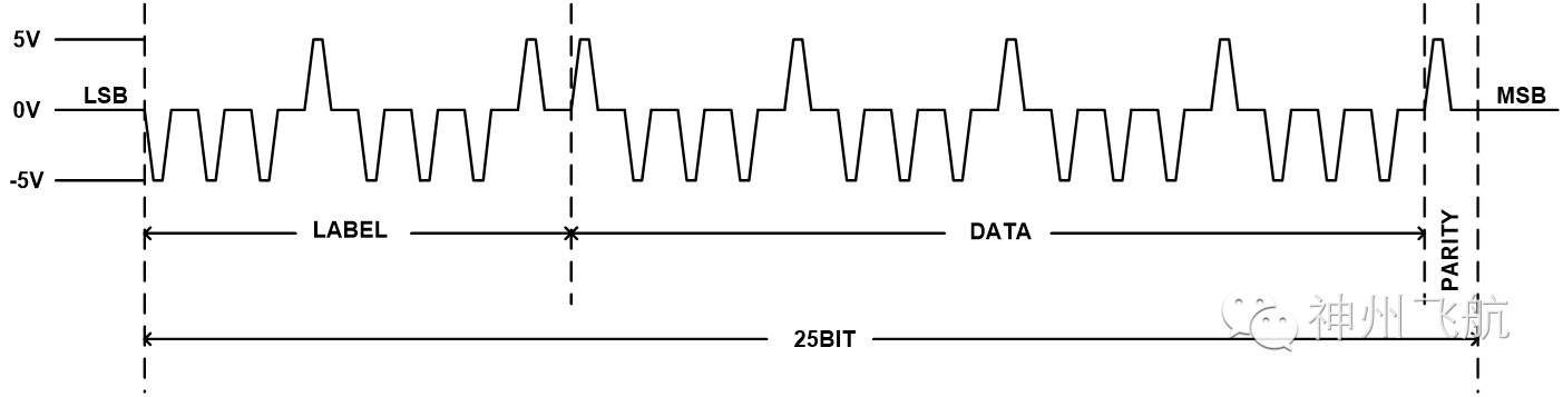 Overview of ARINC429 Products