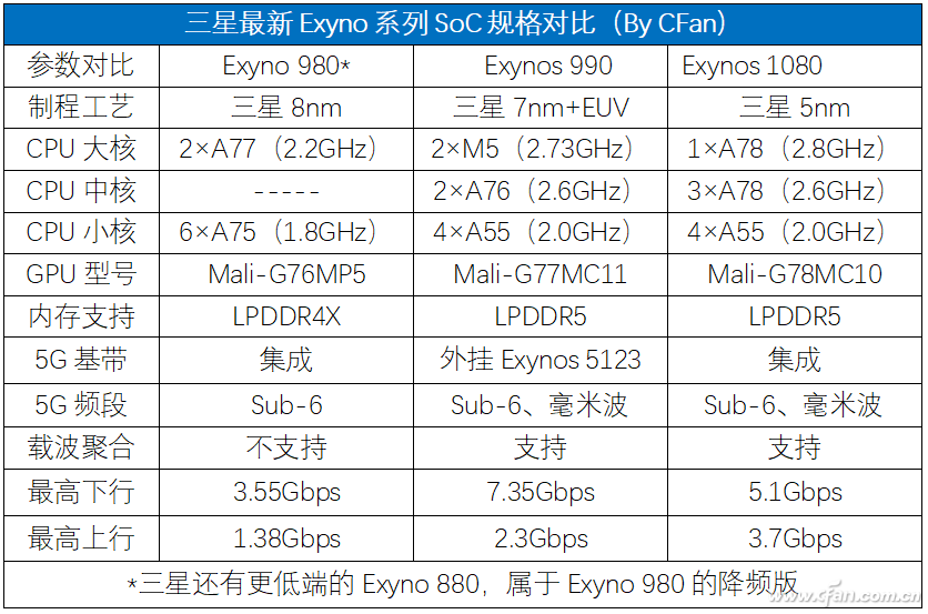 Samsung Exynos 1080 Performance Compared to Kirin 9000