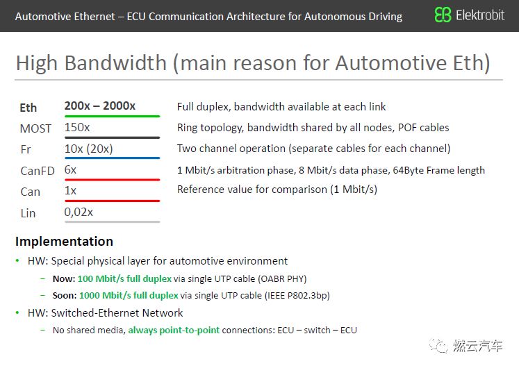 In-Vehicle Ethernet: ECU Communication Architecture for Autonomous Driving